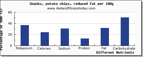 chart to show highest potassium in potato chips per 100g